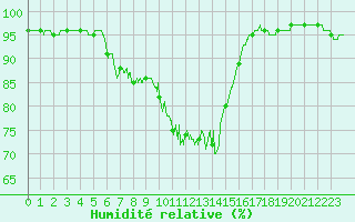 Courbe de l'humidit relative pour Lanvoc (29)