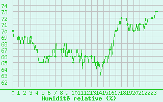 Courbe de l'humidit relative pour Ile d'Yeu - Saint-Sauveur (85)