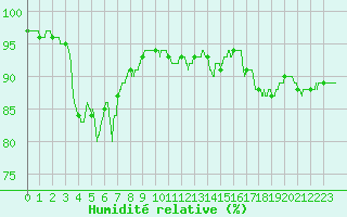 Courbe de l'humidit relative pour Dole-Tavaux (39)