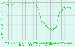 Courbe de l'humidit relative pour Vichy (03)