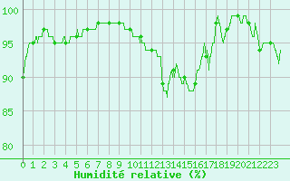 Courbe de l'humidit relative pour Troyes (10)