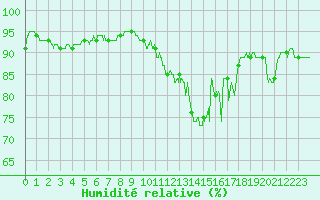 Courbe de l'humidit relative pour Muret (31)