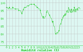 Courbe de l'humidit relative pour Auxerre-Perrigny (89)