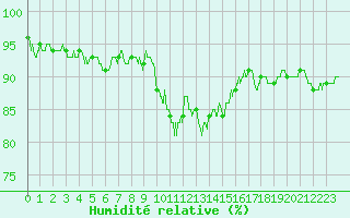 Courbe de l'humidit relative pour Hyres (83)