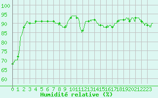 Courbe de l'humidit relative pour Marignane (13)