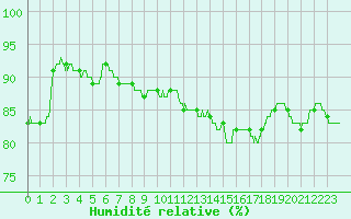 Courbe de l'humidit relative pour Pontoise - Cormeilles (95)
