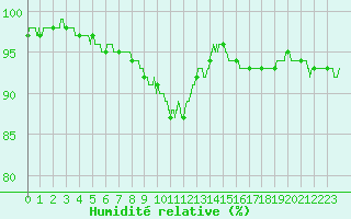 Courbe de l'humidit relative pour Montpellier (34)