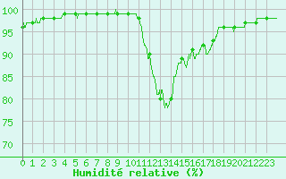 Courbe de l'humidit relative pour Ile d'Yeu - Saint-Sauveur (85)