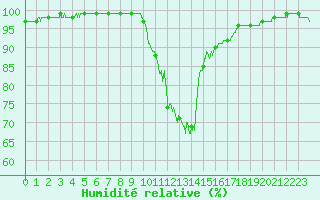 Courbe de l'humidit relative pour Ble / Mulhouse (68)