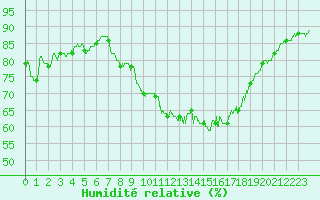 Courbe de l'humidit relative pour Saint-Brieuc (22)
