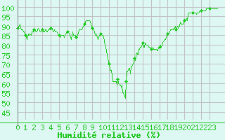 Courbe de l'humidit relative pour Saint-Chamond-l'Horme (42)