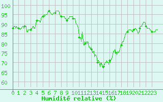 Courbe de l'humidit relative pour Caen (14)