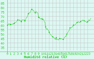 Courbe de l'humidit relative pour Lyon - Saint-Exupry (69)