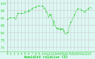 Courbe de l'humidit relative pour Ouessant (29)