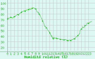 Courbe de l'humidit relative pour Le Bourget (93)