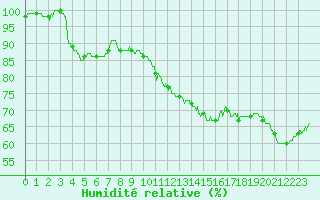 Courbe de l'humidit relative pour Avord (18)