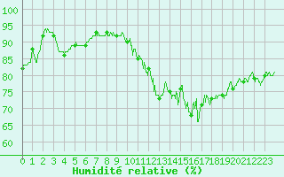 Courbe de l'humidit relative pour Villacoublay (78)