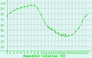 Courbe de l'humidit relative pour Saint-Sgal (29)