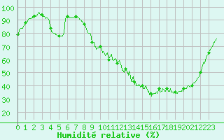 Courbe de l'humidit relative pour Vichy (03)