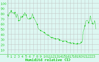 Courbe de l'humidit relative pour Luxeuil (70)