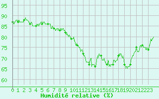Courbe de l'humidit relative pour Caen (14)