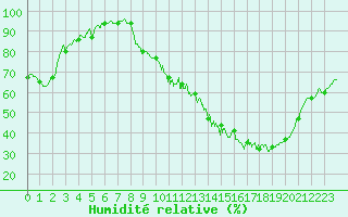 Courbe de l'humidit relative pour Mcon (71)