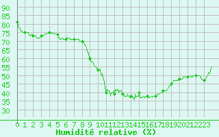 Courbe de l'humidit relative pour Leucate (11)