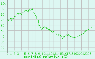 Courbe de l'humidit relative pour Le Luc - Cannet des Maures (83)