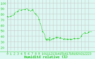 Courbe de l'humidit relative pour Bourges (18)