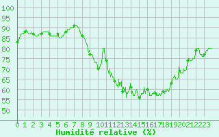 Courbe de l'humidit relative pour Evreux (27)