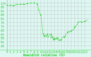 Courbe de l'humidit relative pour Lran (09)