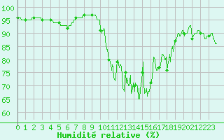 Courbe de l'humidit relative pour Deauville (14)