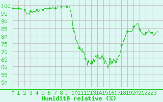 Courbe de l'humidit relative pour Figari (2A)