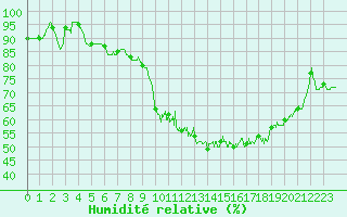 Courbe de l'humidit relative pour Luxeuil (70)