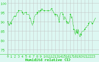 Courbe de l'humidit relative pour Rodez (12)