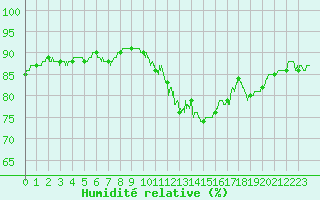 Courbe de l'humidit relative pour Lyon - Saint-Exupry (69)