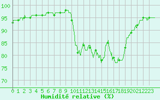 Courbe de l'humidit relative pour Pointe de Socoa (64)