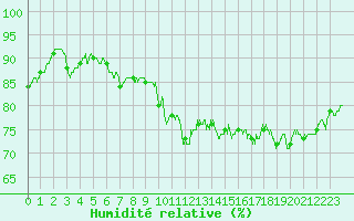 Courbe de l'humidit relative pour Rouen (76)
