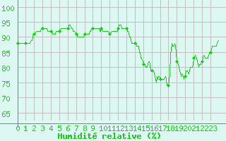Courbe de l'humidit relative pour Abbeville (80)