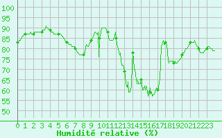 Courbe de l'humidit relative pour Alenon (61)