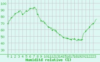 Courbe de l'humidit relative pour Villefranche-de-Rouergue (12)
