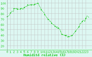 Courbe de l'humidit relative pour Agen (47)