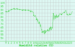 Courbe de l'humidit relative pour Mourmelon-le-Grand (51)
