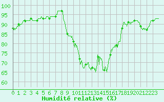 Courbe de l'humidit relative pour Brive-Laroche (19)