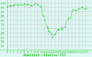 Courbe de l'humidit relative pour Auch (32)