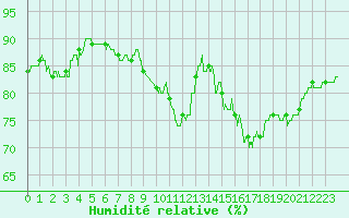 Courbe de l'humidit relative pour Ste (34)