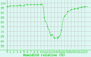 Courbe de l'humidit relative pour Bellegarde (01)