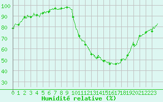Courbe de l'humidit relative pour Angoulme - Brie Champniers (16)