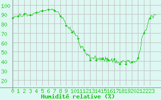 Courbe de l'humidit relative pour Mont-de-Marsan (40)