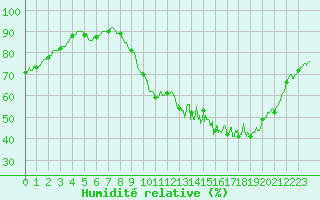 Courbe de l'humidit relative pour Poitiers (86)